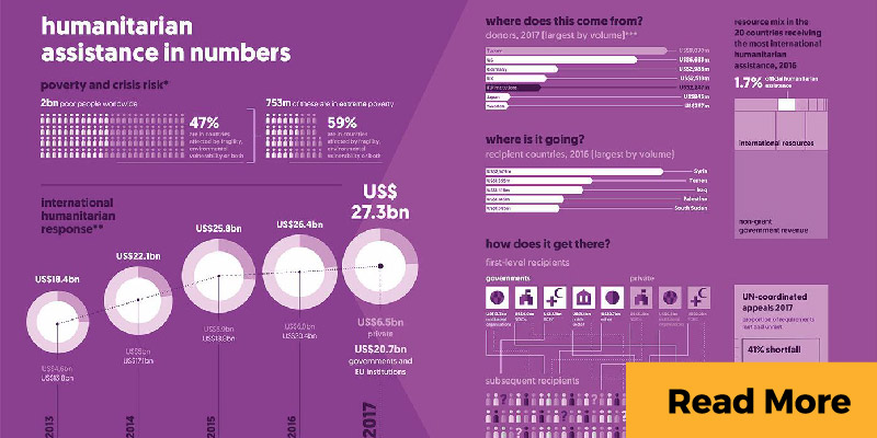 humanitarian aid infographic