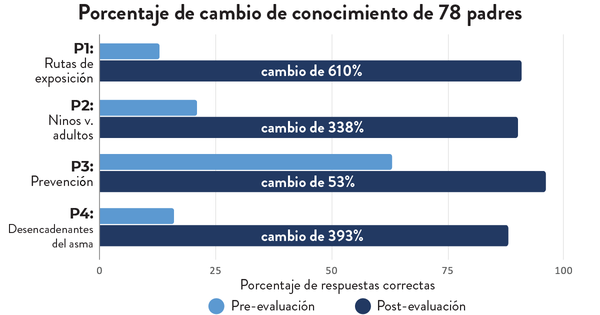 Porcentaje de cambio de conocimiento de 78 padres