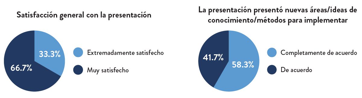 Satisfaction with training/areas of knowledge pie charts