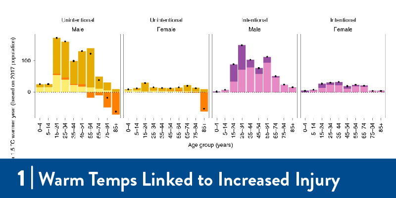 Graphs showing number of incidents in relation to temperature