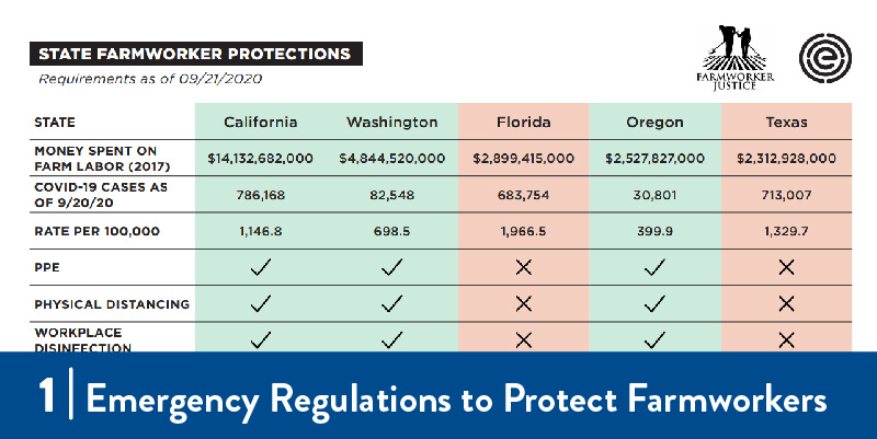 Chart of regulations to protect farmworkers