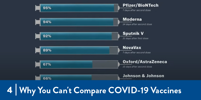 A graphic showing efficacy rates of vaccines