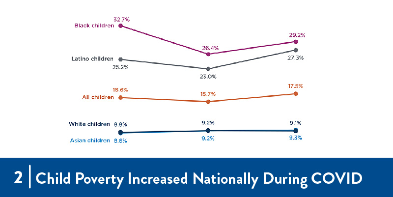 A graph of statistics about child poverty