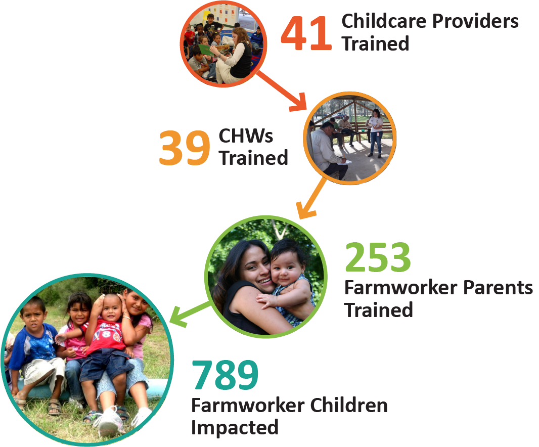 Infographic on impact of the Cultivating Healthy Communities project: 41 Childcare Providers Trained; 39 CHWs trained; 253 Farmworker Parents Trained; 789 Farmworker Children Impacted